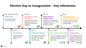 Election Day to Inauguration - Key Milestones