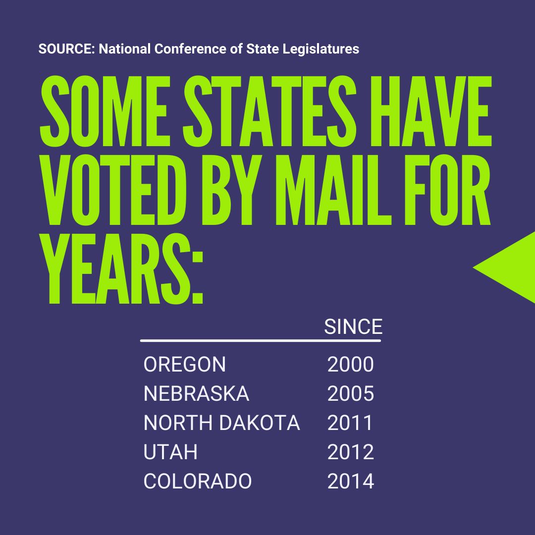 Some states have voted by mail for years, like Oregon, Nebraska, North Dakota, Utah, and Colorado.