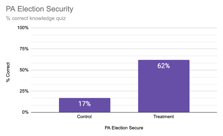 PA Election Security Results