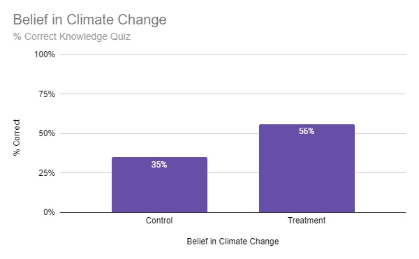 Belief in Climate Change Results