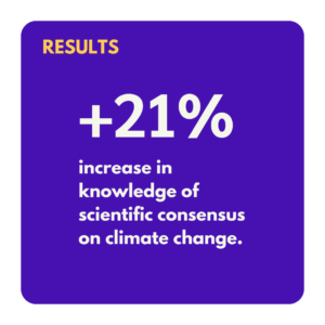 21% increase in knowledge of scientific consensus on climate change