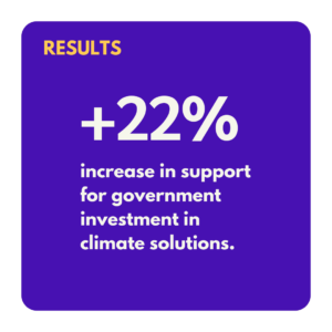 22% increase in support for government investment in climate solutions
