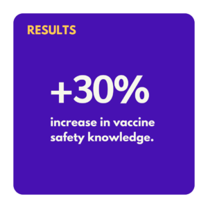 30% increase in vaccine safety knowledge
