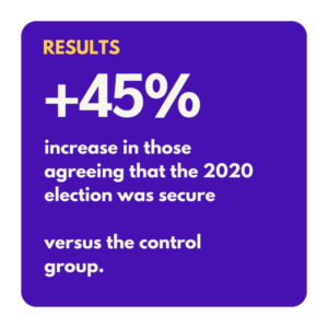 45% increase in those agreeing that the 2020 election was secure versus the control group