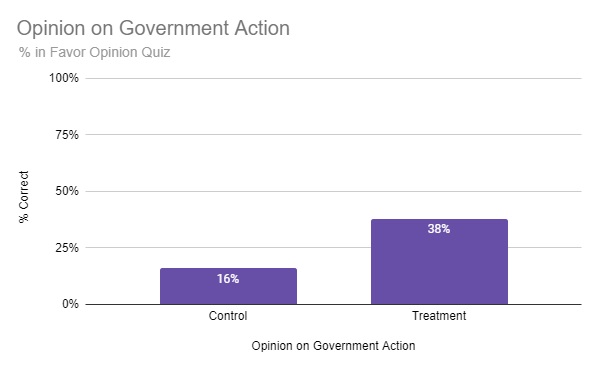 Opinion in Government Action Results