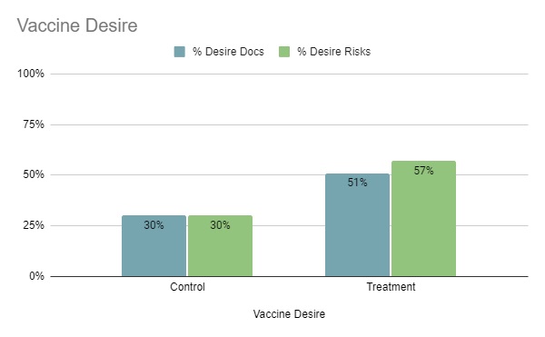 Results for the desire to get a vaccine