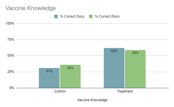 Results on knowledge about the vaccine