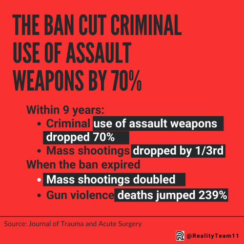 The ban cut the criminal use of assault weapons by 70%.