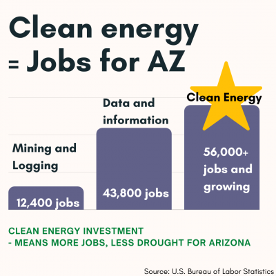Clean energy = jobs for Arizona