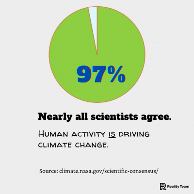 The answer is 97%. Nearly all scientists agree that human activity is driving climate change.