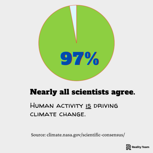 The answer is 97%. Nearly all scientists agree that human activity is driving climate change.