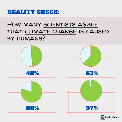 Reality Check: How many scientists agree that climate change is caused by humans?