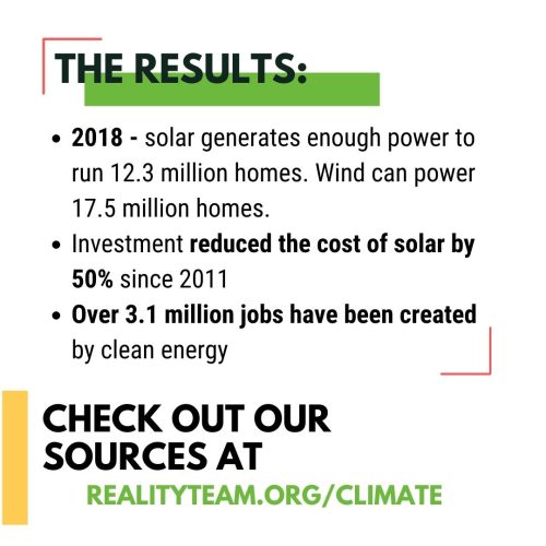 In 2018, solar generated enough power to run 12.3 million homes. Wind could power 17.5 million homes. Investment reduced the cost of solar by 50% since 2011. Over 3.1 million jobs have been created by clean energy.