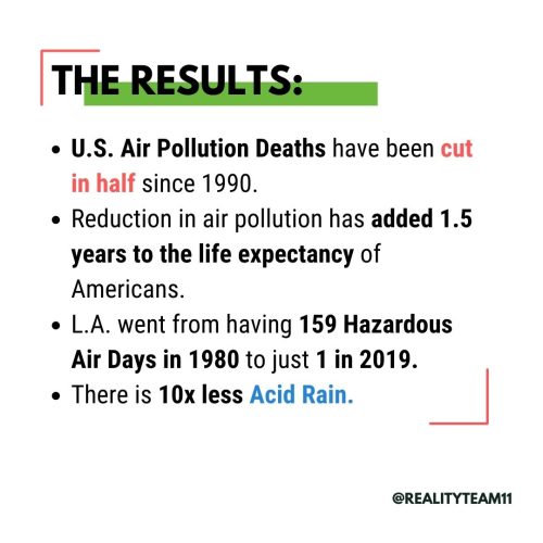 U.S. air pollution deaths have been cut in half since 1990. Reduction in air pollution has added 1.5 years to the life expectancy of Americans. Los Angeles went from having 159 Hazardous Air Days in 1980 to just 1 in 2019. There is ten times less acid rain.