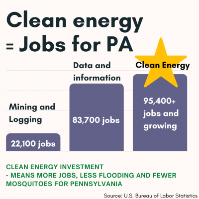 Clean energy = jobs for Pennsylvania