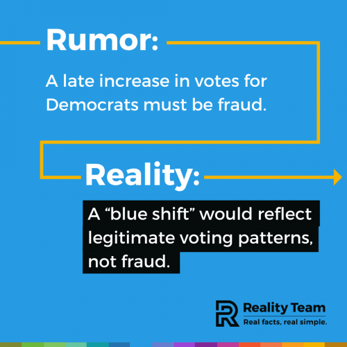 Rumor: A late increase in votes for Democrats must be fraud. Reality: A blue shift would reflect legitimate voting patterns, not fraud.