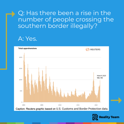 Has there been a rise in the number of people crossing the southern border illegally? Yes.