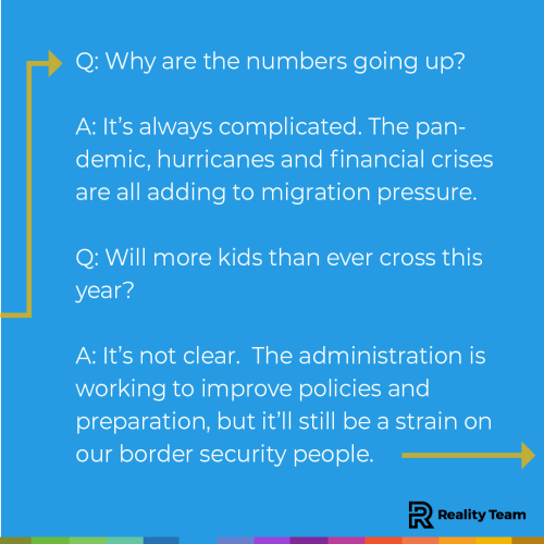 Why are the numbers going up? It is always complicated. The pandemic, hurricanes, and financial crises are all adding to migration pressure. Will more kids than ever cross this year? It is not clear. The administration is working to improve policies and preparation, but it'll still be a strain on our border security people.