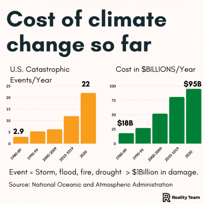 The cost of climate change so far