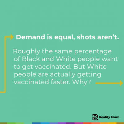 Demand is equal, shots aren’t: Roughly the same percentage of black and white people want to get vaccinated. But white people are actually getting vaccinated faster. Why?
