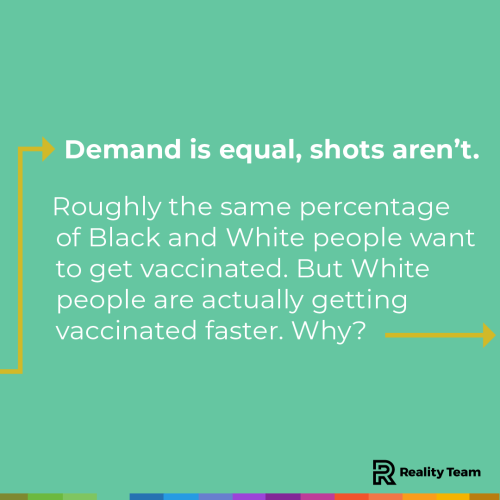 Demand is equal, shots aren’t: Roughly the same percentage of black and white people want to get vaccinated. But white people are actually getting vaccinated faster. Why?