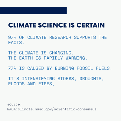 Climate science is certain. 97% of climate research supports the facts: the climate is changing and the earth is rapidly warming. 77% is caused by burning fossil fuels. It's intensifying storms, droughts, floods and fires.